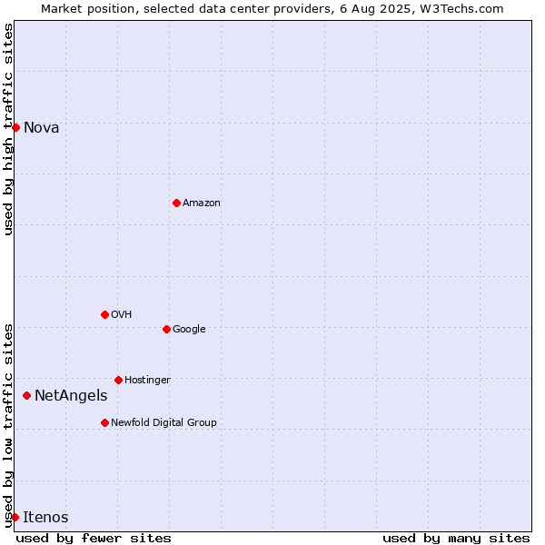 Market position of NetAngels vs. Nova vs. Itenos