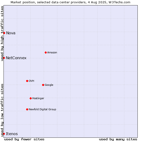 Market position of Nova vs. NetConnex vs. Itenos
