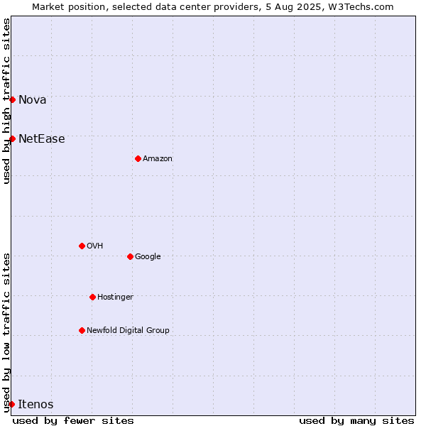 Market position of Nova vs. NetEase vs. Itenos