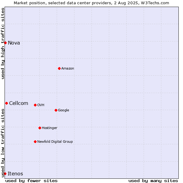 Market position of Cellcom vs. Nova vs. Itenos