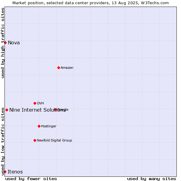 Market position of Nine Internet Solutions vs. Nova vs. Itenos