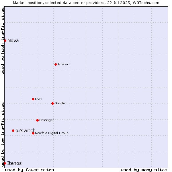 Market position of o2switch vs. Nova vs. Itenos