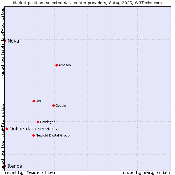 Market position of Online data services vs. Nova vs. Itenos