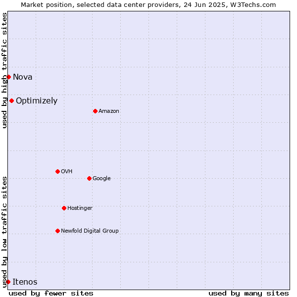 Market position of Optimizely vs. Nova vs. Itenos