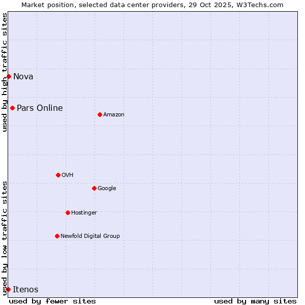 Market position of Pars Online vs. Nova vs. Itenos