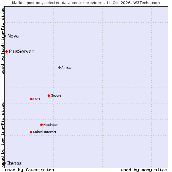 Market position of PlusServer vs. Nova vs. Itenos