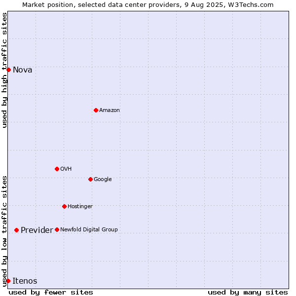Market position of Previder vs. Nova vs. Itenos