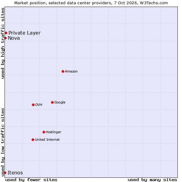Market position of Private Layer vs. Nova vs. Itenos