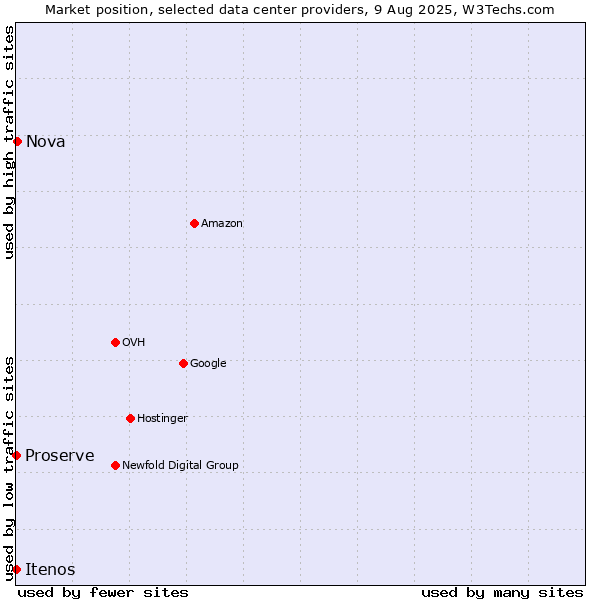 Market position of Nova vs. Proserve vs. Itenos