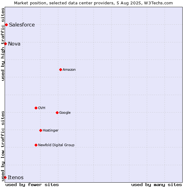 Market position of Salesforce vs. Nova vs. Itenos