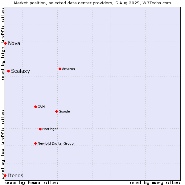 Market position of Scalaxy vs. Nova vs. Itenos