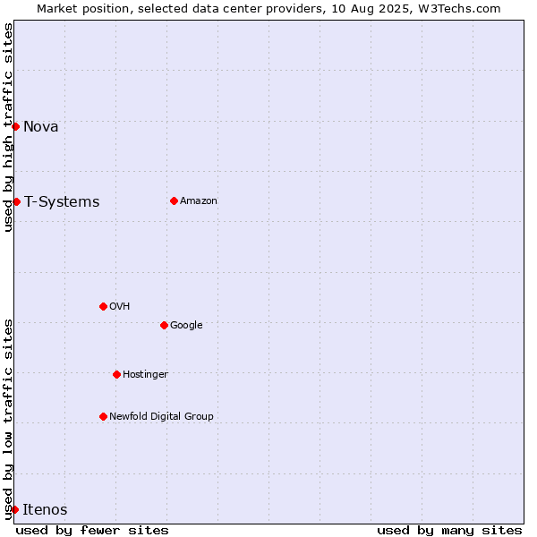 Market position of T-Systems vs. Nova vs. Itenos