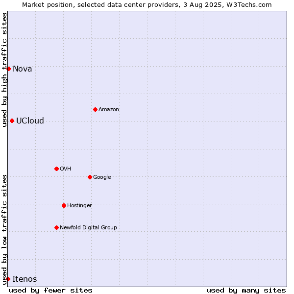 Market position of UCloud vs. Nova vs. Itenos