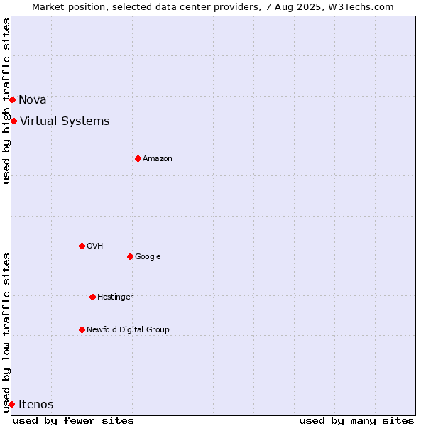 Market position of Virtual Systems vs. Nova vs. Itenos