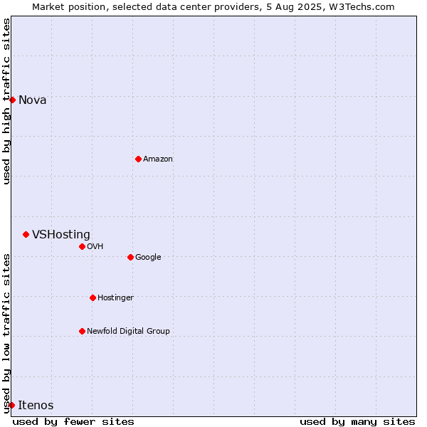 Market position of VSHosting vs. Nova vs. Itenos
