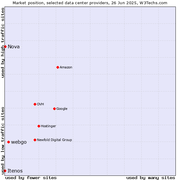 Market position of webgo vs. Nova vs. Itenos