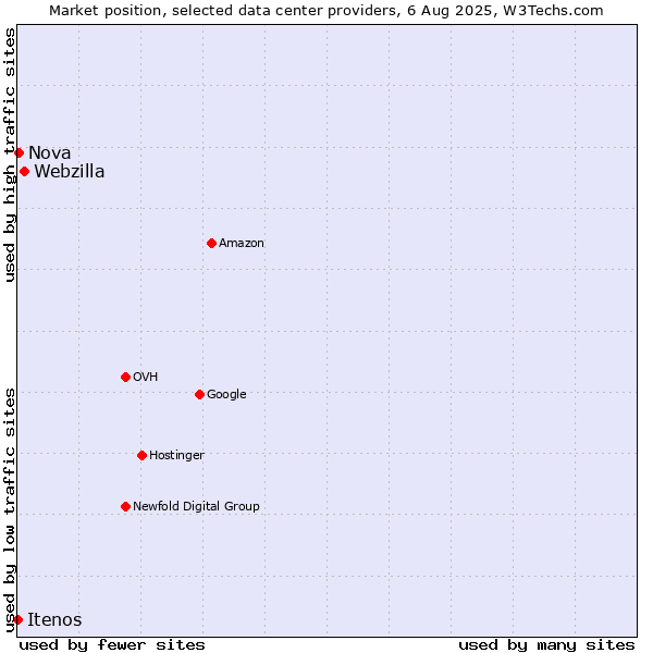 Market position of Webzilla vs. Nova vs. Itenos
