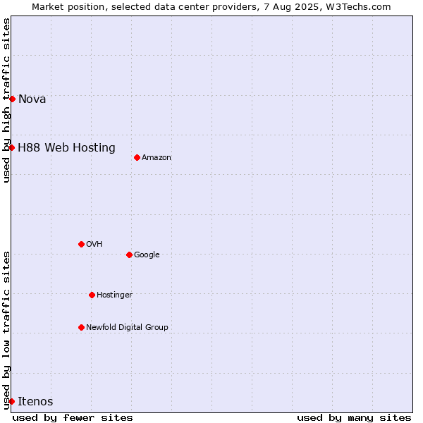 Market position of Nova vs. Itenos vs. H88 Web Hosting