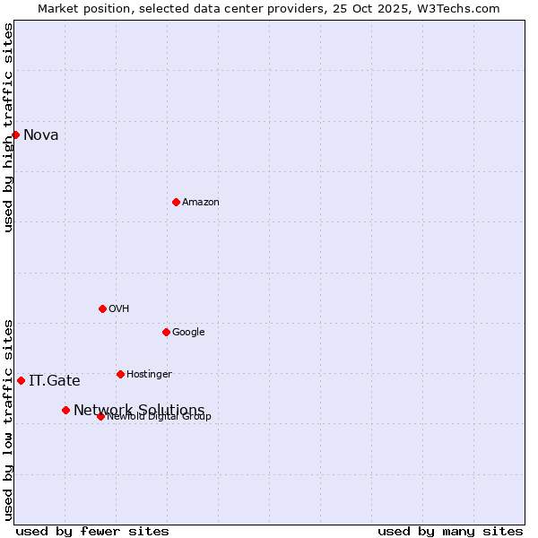 Market position of Network Solutions vs. IT.Gate vs. Nova