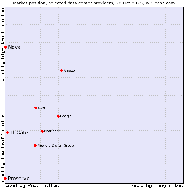 Market position of IT.Gate vs. Nova vs. Proserve