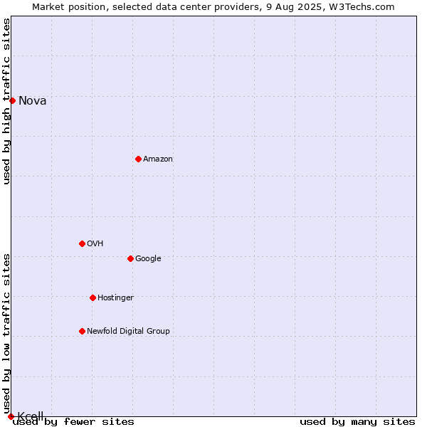 Market position of Nova vs. Kcell