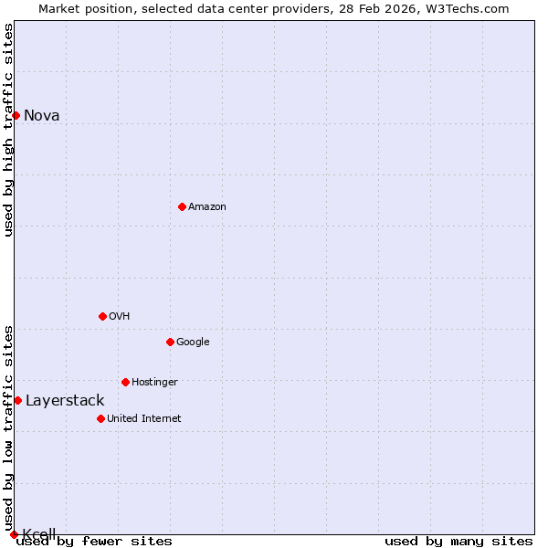 Market position of Layerstack vs. Nova vs. Kcell