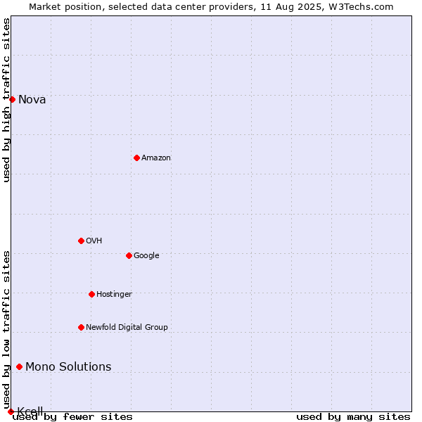 Market position of Mono Solutions vs. Nova vs. Kcell