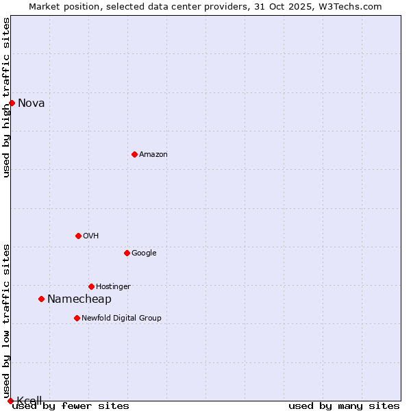 Market position of Namecheap vs. Nova vs. Kcell