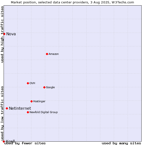 Market position of Netinternet vs. Nova vs. Kcell