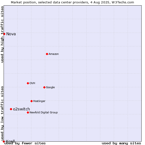 Market position of o2switch vs. Nova vs. Kcell