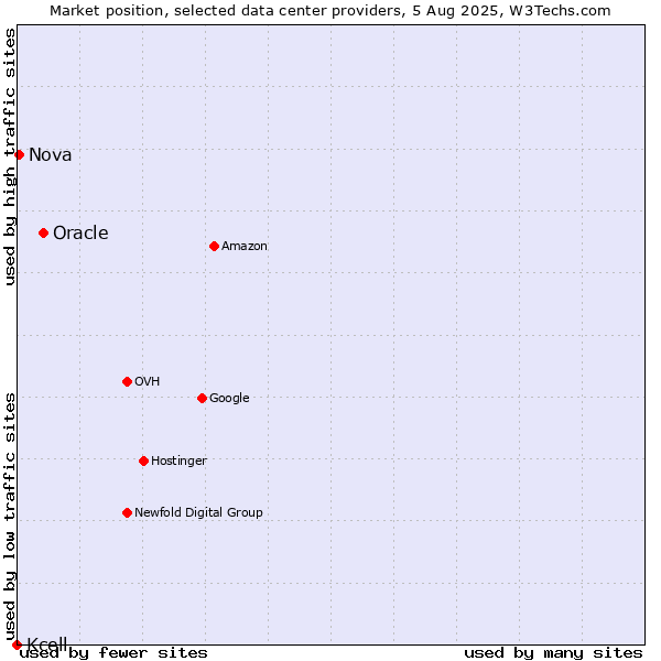Market position of Oracle vs. Nova vs. Kcell