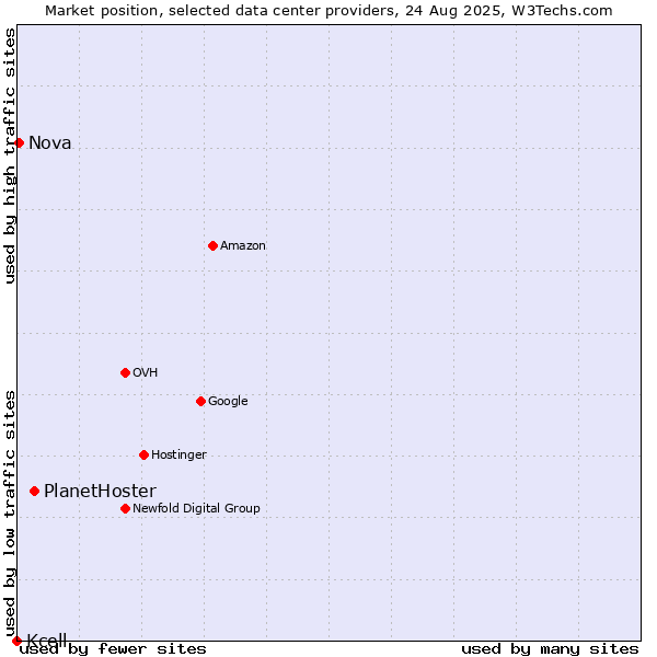Market position of PlanetHoster vs. Nova vs. Kcell