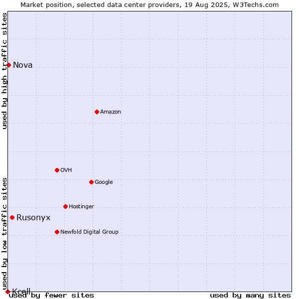 Market position of Rusonyx vs. Nova vs. Kcell