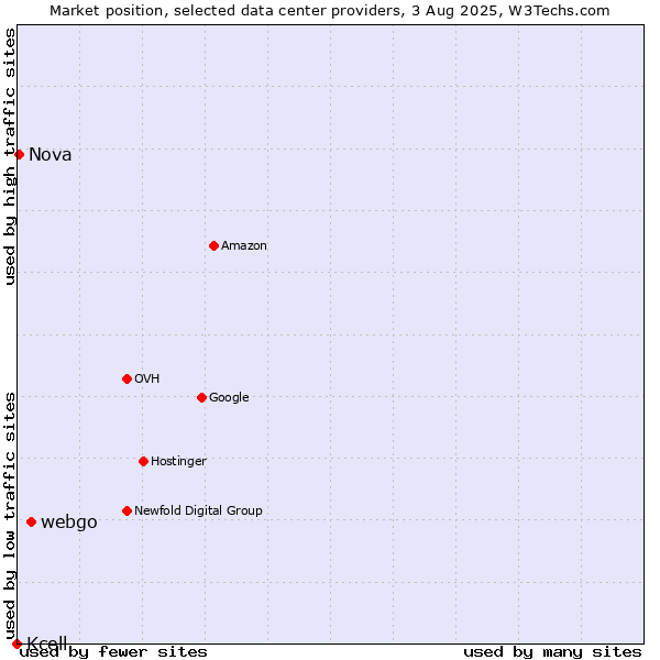 Market position of webgo vs. Nova vs. Kcell