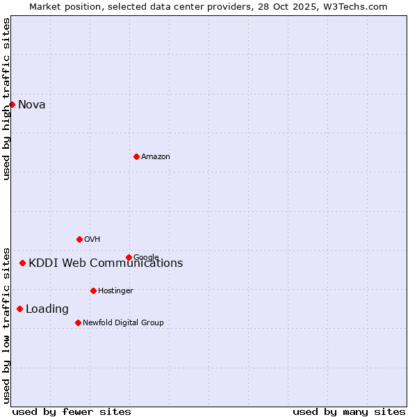 Market position of KDDI Web Communications vs. Loading vs. Nova