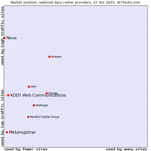Market position of KDDI Web Communications vs. Metaregistrar vs. Nova