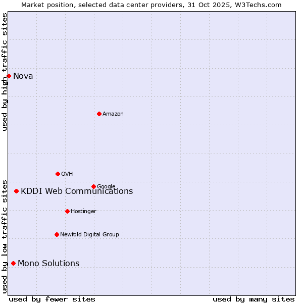 Market position of KDDI Web Communications vs. Mono Solutions vs. Nova
