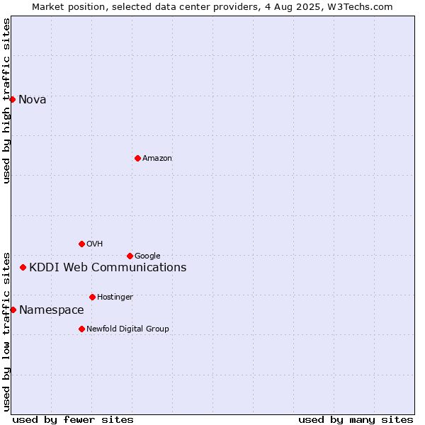 Market position of KDDI Web Communications vs. Namespace vs. Nova