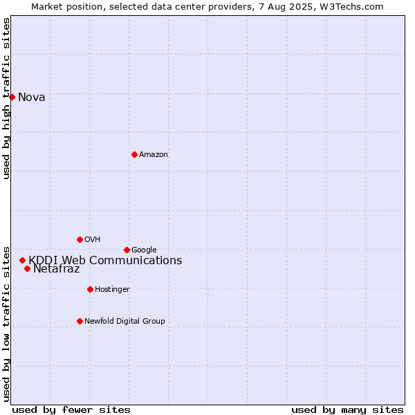 Market position of Netafraz vs. KDDI Web Communications vs. Nova