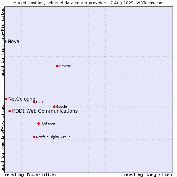 Market position of KDDI Web Communications vs. NetCologne vs. Nova