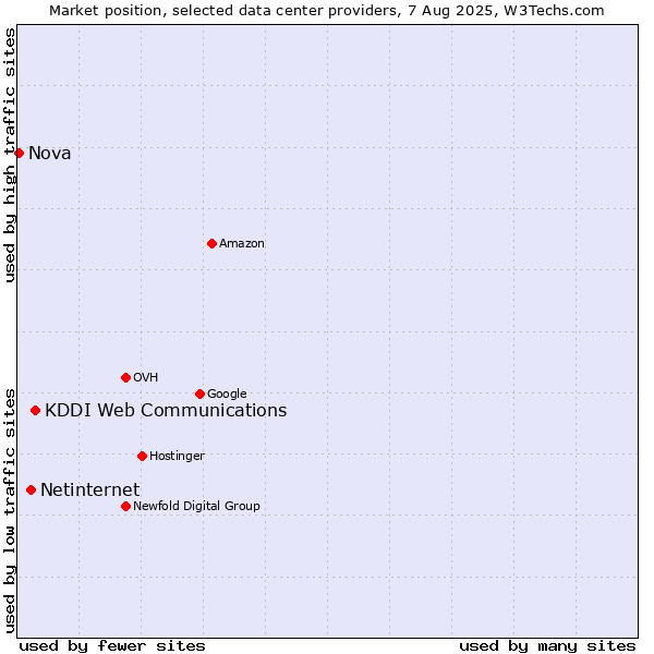 Market position of KDDI Web Communications vs. Netinternet vs. Nova