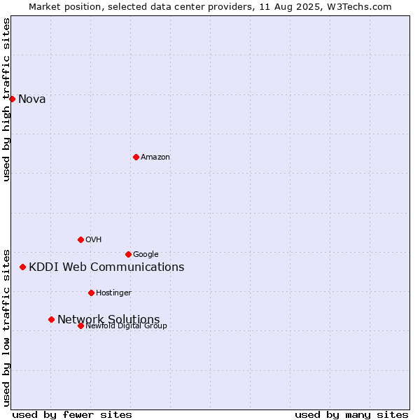 Market position of Network Solutions vs. KDDI Web Communications vs. Nova