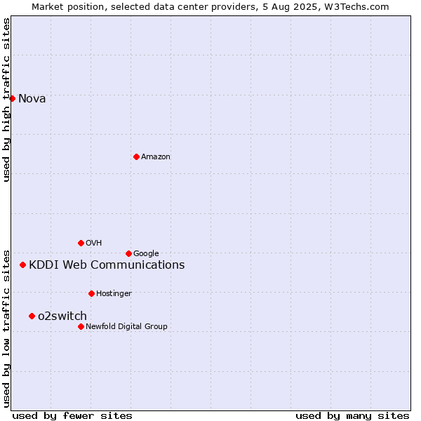 Market position of o2switch vs. KDDI Web Communications vs. Nova