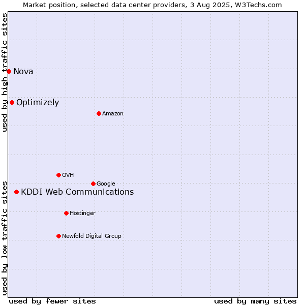 Market position of KDDI Web Communications vs. Optimizely vs. Nova