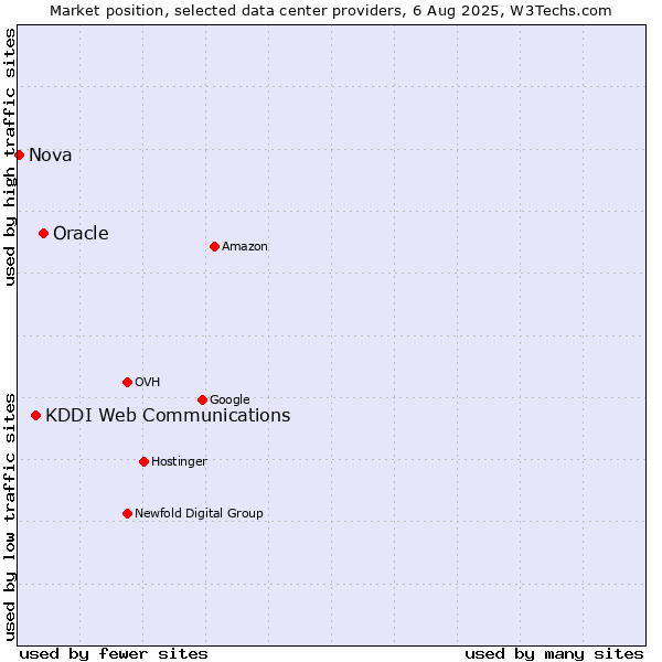 Market position of Oracle vs. KDDI Web Communications vs. Nova