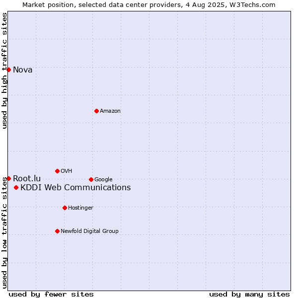 Market position of KDDI Web Communications vs. Nova vs. Root.lu