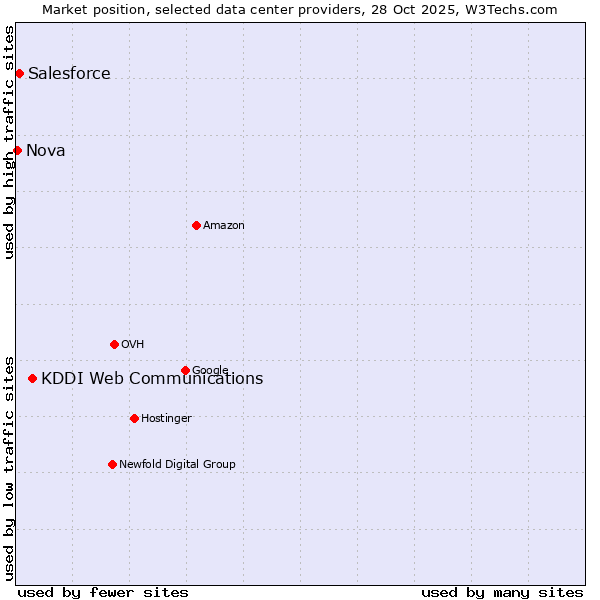 Market position of KDDI Web Communications vs. Salesforce vs. Nova