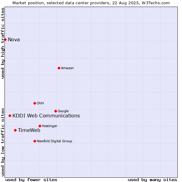 Market position of TimeWeb vs. KDDI Web Communications vs. Nova