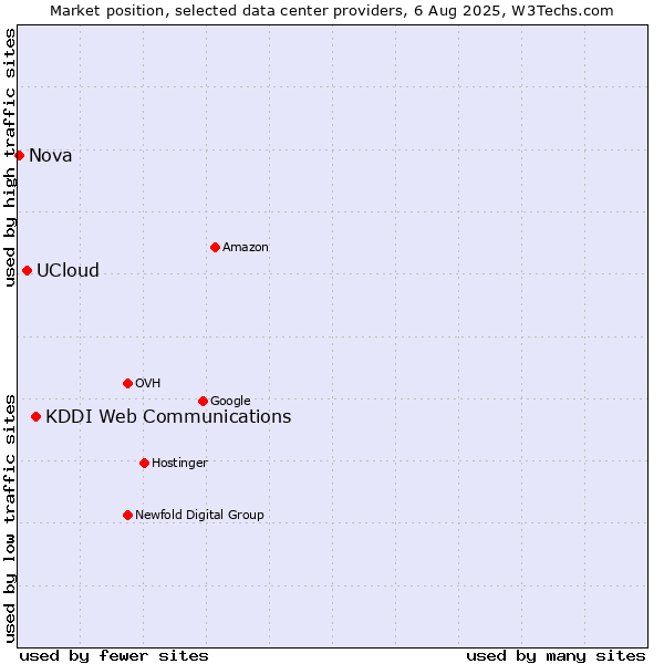 Market position of KDDI Web Communications vs. UCloud vs. Nova