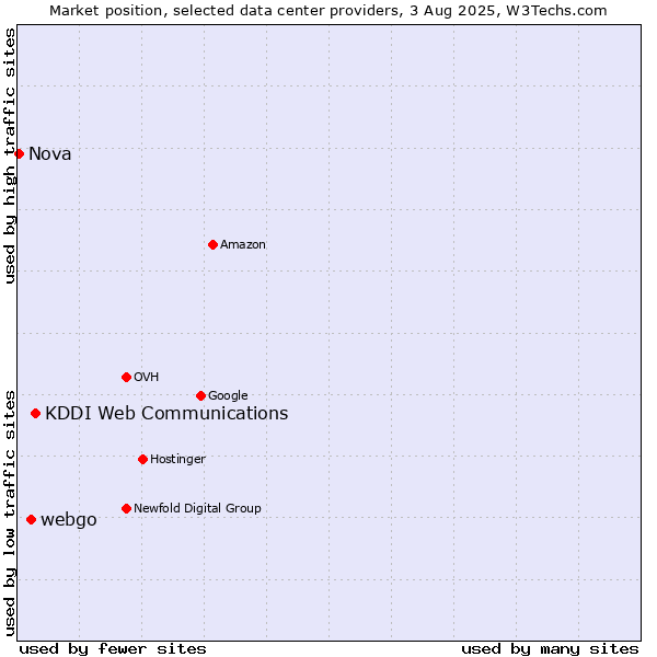 Market position of KDDI Web Communications vs. webgo vs. Nova